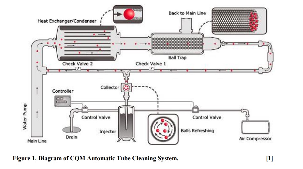 CQM Automatic tube cleaning system